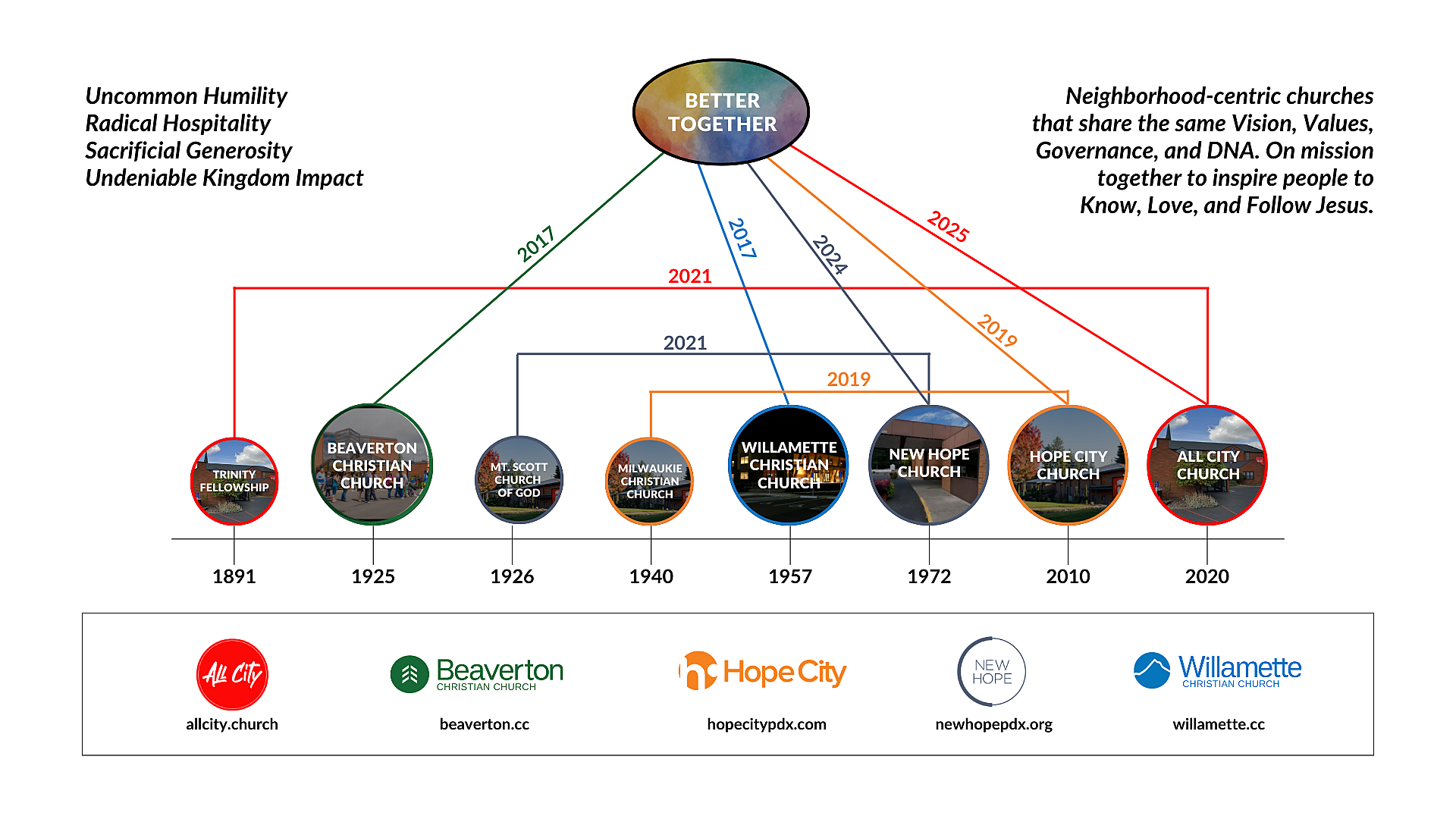 8 Timeline Buildout 2025